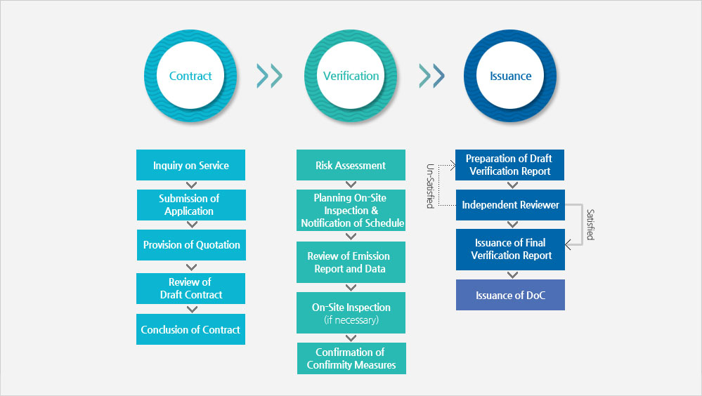 Verification of Emission Report