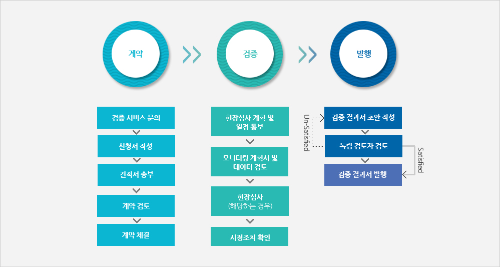 모니터링 계획서 평가 절차 도식