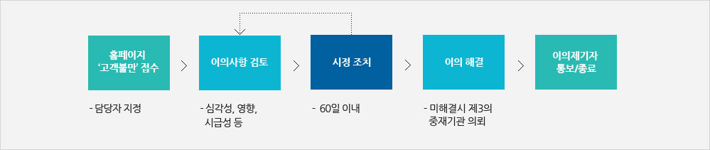 이의처리 프로세스 도식