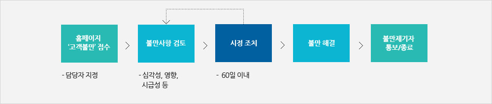 불만처리 프로세스 도식
