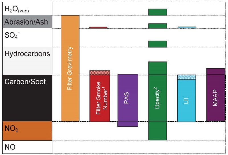 Fig. 3. Selectivity of different instruments and measurement methods (AVL GmbH).jpg