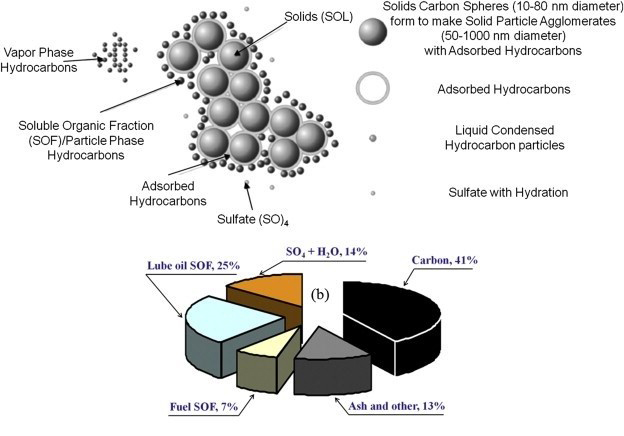 Fig. 1. The components of PM from a diesel engine.jpg