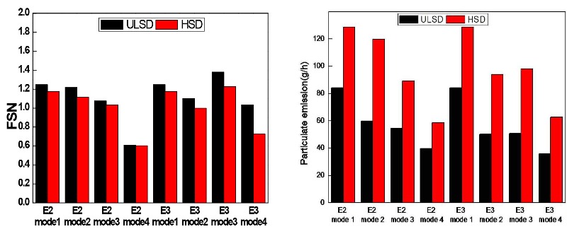 Fig. 4. Comparisons between FSN method and weight method for PM measurements.jpg