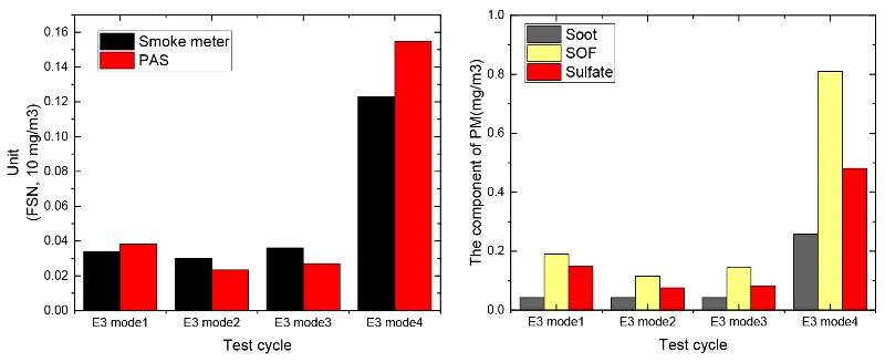 Fig. 6. The analysis of components of PM from a 2-stroke marine engine.jpg