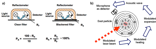 Fig. 1. Principle of Filter smoke number and Photo-acoustic methods.png
