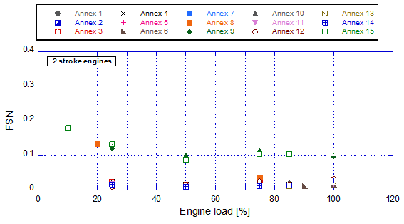Fig. 2. FSN values from two-stroke diesel engine.png