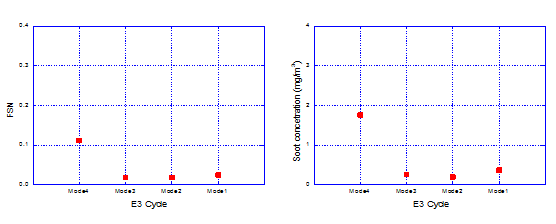 Fig. 4. FSN and soot concentration values of 2-stroke marine engine.png