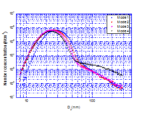 Fig. 5. Particle size distribution of 2-st marine engine.png
