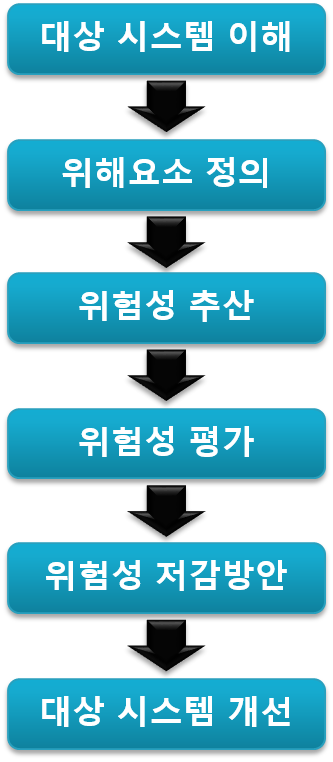 01_위험성분석 순서.png