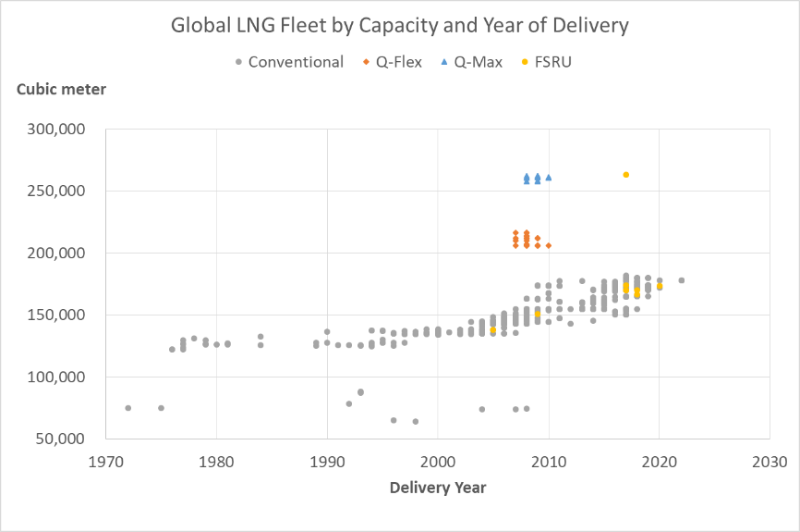 Figure 1 Global LNG Fleet by Capacity and Year of Delivery.png