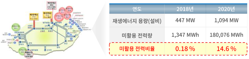그림3-1. 제주도 내 미활용 전력 발생현황(전력거래서, 20.3.10).png