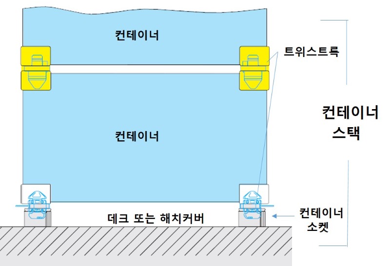 첨부2. [참고자료] 컨테이너 적재 모습 및 고박 설비 설명.jpg