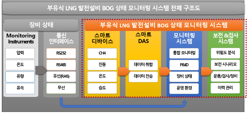 그림 1. 부유식 LNG발전설비 BOG상태 모니터링 시스템 전체 구조도.png