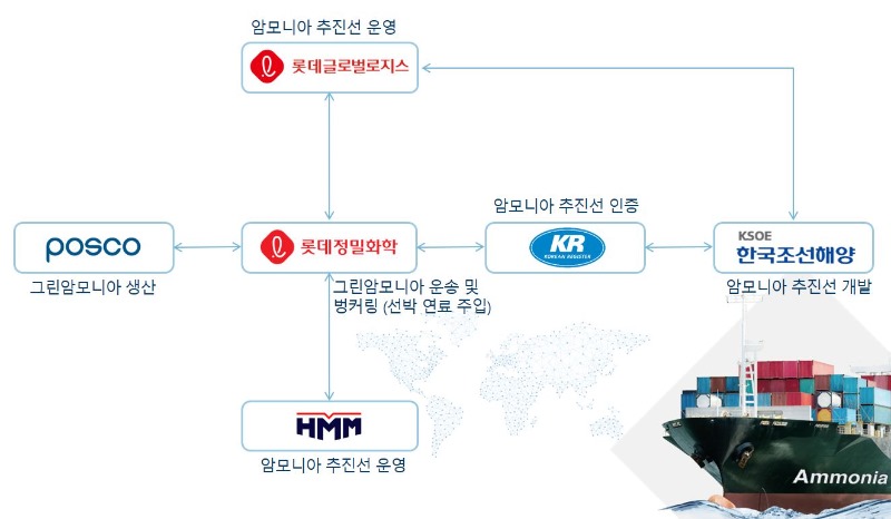 첨부2. [설명 이미지] 그린 암모니아 해상운송 벙커링 컨소시엄 역할.JPG