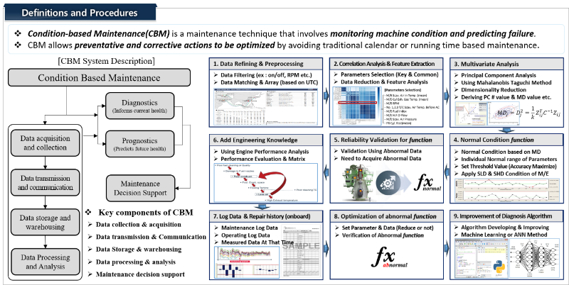 그림 2. CBM technology definition and development process.png